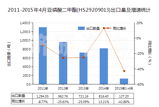 2011-2015年4月亞磷酸二甲酯(HS29209013)出口量及增速統(tǒng)計